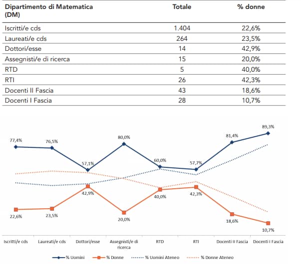 Tabella 2: Grafico a forbice sulla composizione di genere.